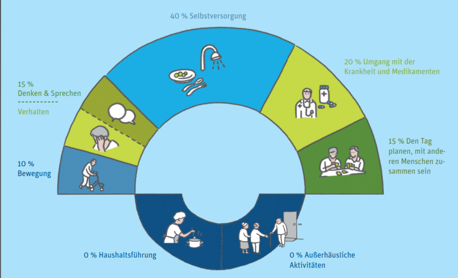 Gewichtung bei der Einstufung des Pflegegrades