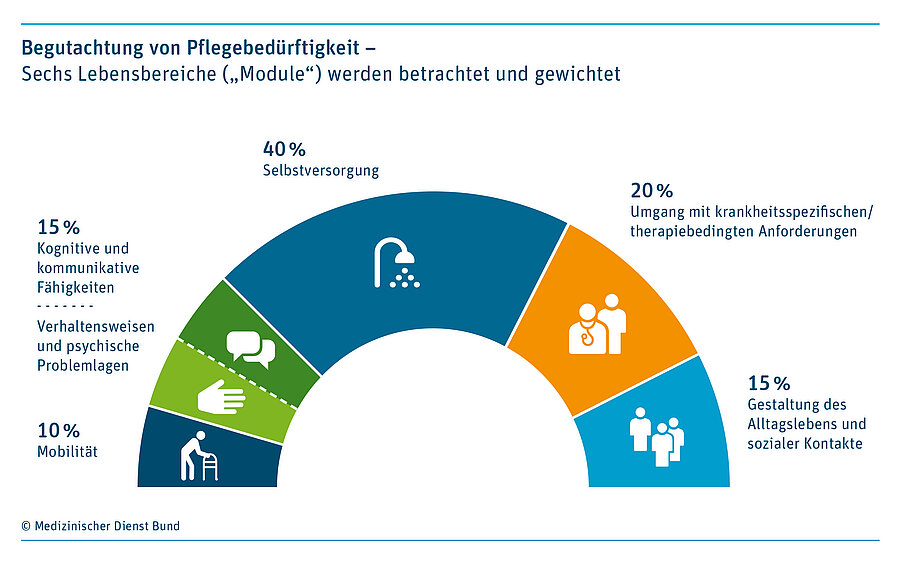 Pflegegrad-Berechnung nach unterschiedlich gewichteten Modulen: 10 % Mobilit&auml;t, 15 % Gestaltung des Alltags und sozialer Kontakte, 20 % Umgang mit krankheitsspezifischen und therapiebedingten Anforderungen, 40 % Selbstversorgung sowie 15 % kognitive und kommunikative F&auml;higkeiten bzw. Verhaltensweisen und psychische Problemlagen